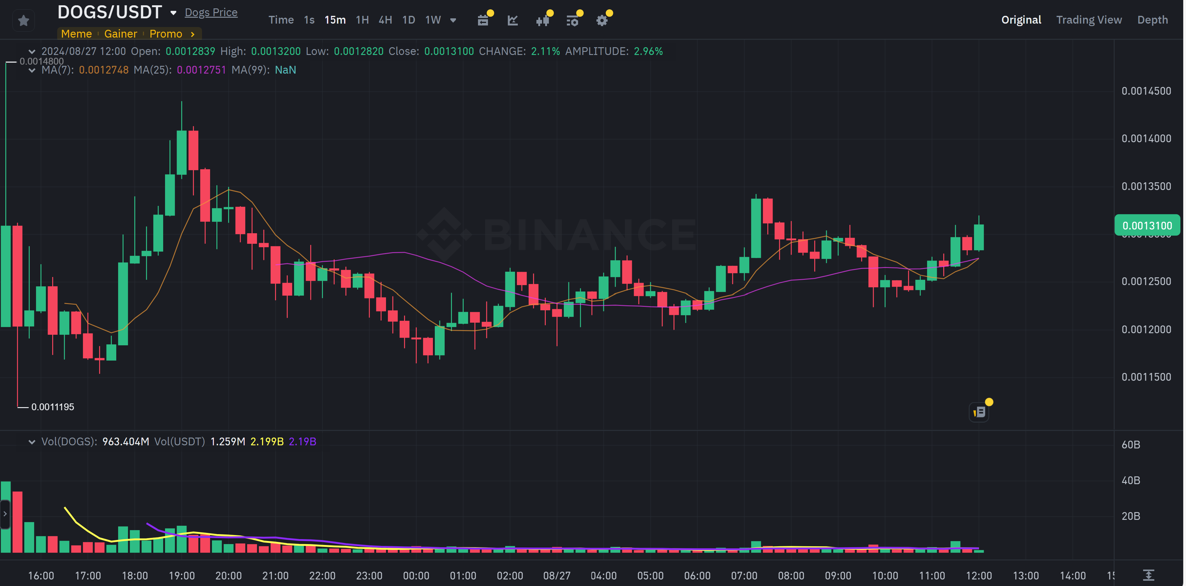 Tading graph from binance of DOGS token first 24H trading on the cryptocurrency exchange
